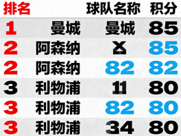 联赛积分榜信息展示画面，多支球队排名与积分并列排布